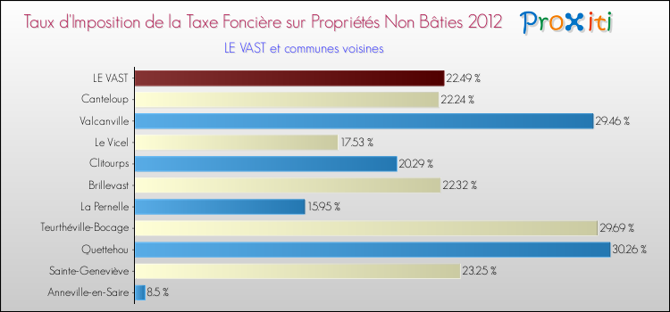 Taux d'imposition de la taxe foncière sur les immeubles et terrains non batis 2012 pour LE VAST et les communes proches Comparaison des taux d'imposition de la taxe foncière sur les immeubles et terrains non batis 2012 pour LE VAST et les communes voisines