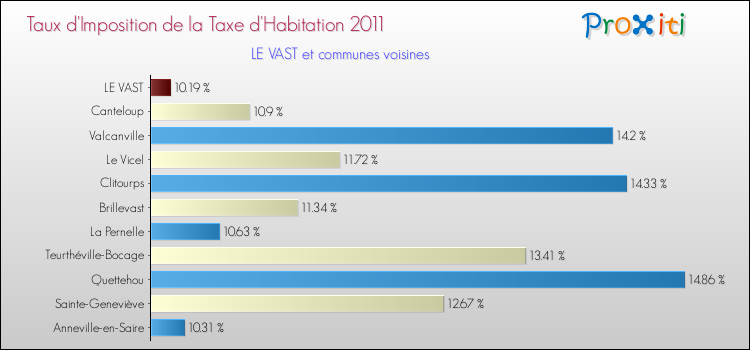 Taux d'imposition de la taxe d'habitation 2011 pour LE VAST et les communes proches Comparaison des taux d'imposition de la taxe d'habitation 2011 pour LE VAST et les communes voisines