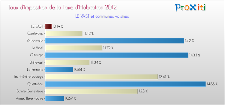 Taux d'imposition de la taxe d'habitation 2012 pour LE VAST et les communes proches Comparaison des taux d'imposition de la taxe d'habitation 2012 pour LE VAST et les communes voisines