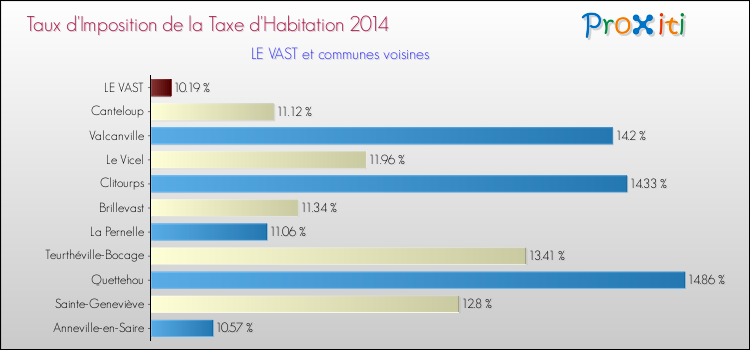 Taux d'imposition de la taxe d'habitation 2014 pour LE VAST et les communes proches Comparaison des taux d'imposition de la taxe d'habitation 2014 pour LE VAST et les communes voisines