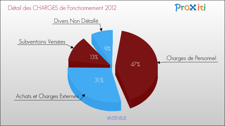 Décomposition des Charges de Fonctionnement 2012 de la commune de VASTEVILLE Charges de Fonctionnement 2012 pour la commune de VASTEVILLE