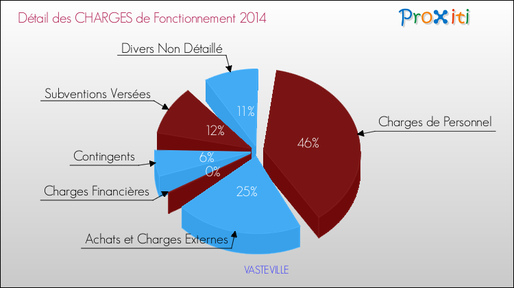 Décomposition des Charges de Fonctionnement 2014 de la commune de VASTEVILLE Charges de Fonctionnement 2014 pour la commune de VASTEVILLE