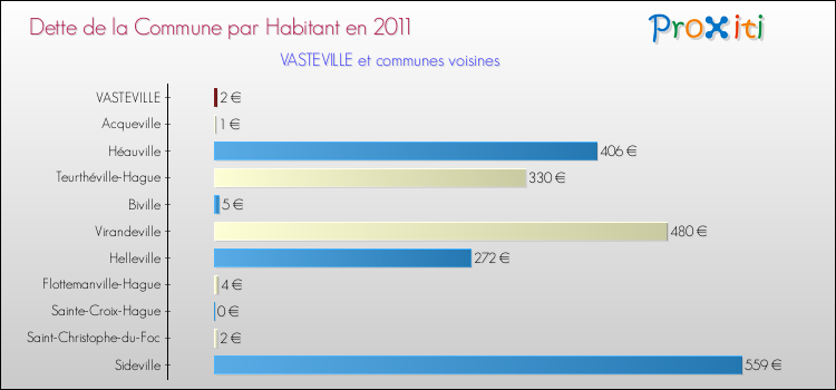 Dette par habitant de la commune en 2011 pour VASTEVILLE et les communes proches Comparaison de la dette par habitant de la commune en 2011 pour VASTEVILLE et les communes voisines