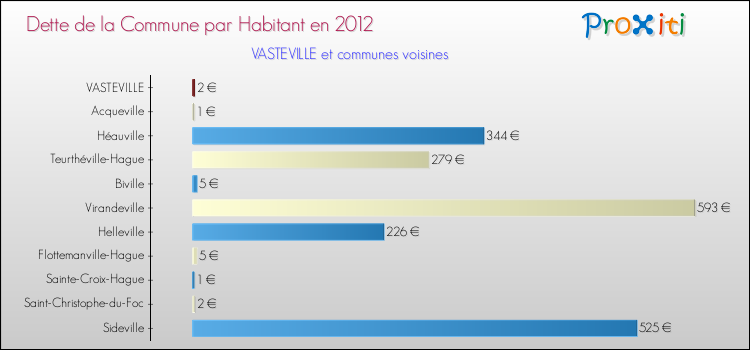 Dette par habitant de la commune en 2012 pour VASTEVILLE et les communes proches Comparaison de la dette par habitant de la commune en 2012 pour VASTEVILLE et les communes voisines
