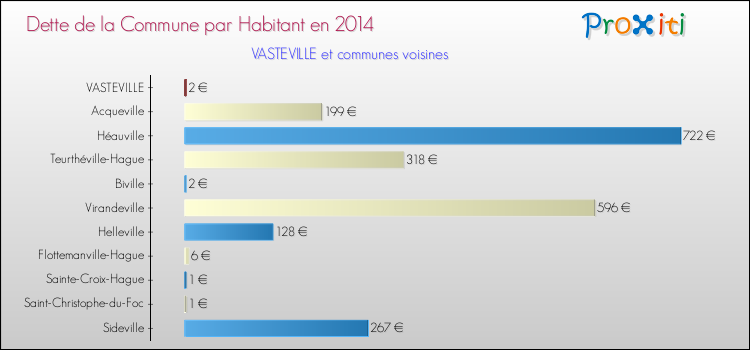 Dette par habitant de la commune en 2014 pour VASTEVILLE et les communes proches Comparaison de la dette par habitant de la commune en 2014 pour VASTEVILLE et les communes voisines
