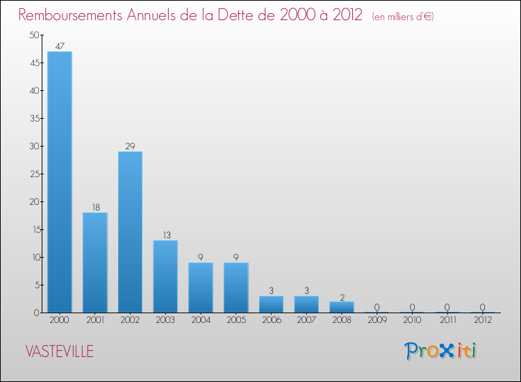Evolution de l'annuité de la dette pour la commune de VASTEVILLE de 2000 à 2012 Annuités de la dette pour VASTEVILLE de 2000 à 2012