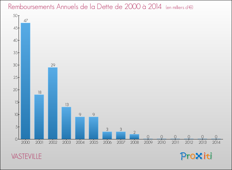 Evolution de l'annuité de la dette pour la commune de VASTEVILLE de 2000 à 2014 Annuités de la dette pour VASTEVILLE de 2000 à 2014