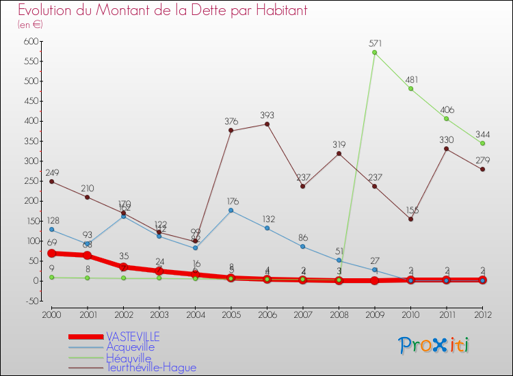 Evolution de la dette par habitant pour la commune de VASTEVILLE et les communes proches de 2000 à 2012 Comparaison de la dette par habitant pour VASTEVILLE et les communes voisines de 2000 à 2012
