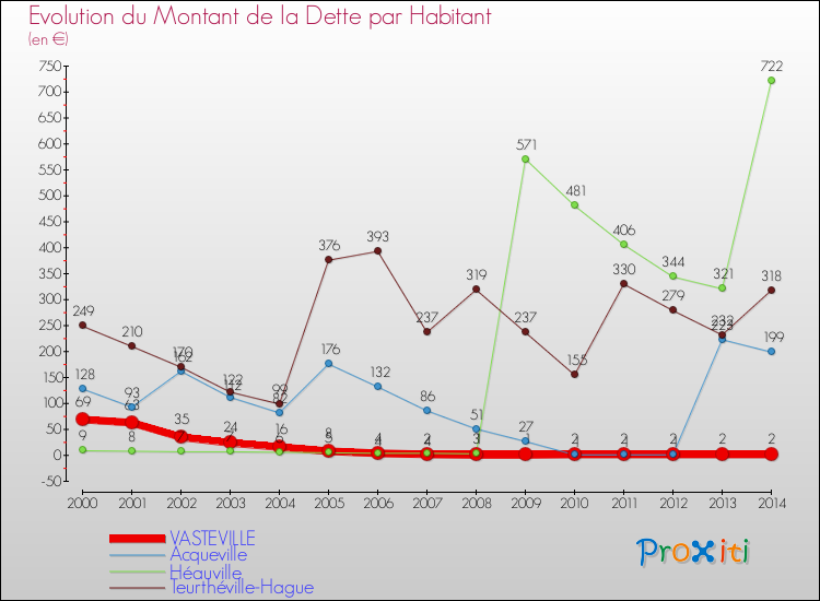Evolution de la dette par habitant pour la commune de VASTEVILLE et les communes proches de 2000 à 2014 Comparaison de la dette par habitant pour VASTEVILLE et les communes voisines de 2000 à 2014