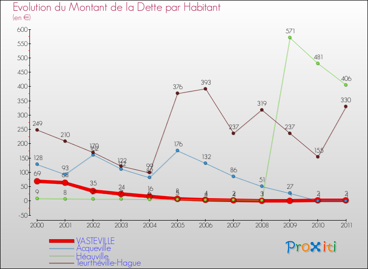 Evolution de la dette par habitant pour la commune de VASTEVILLE et les communes proches Comparaison de la dette par habitant pour VASTEVILLE et les communes voisines
