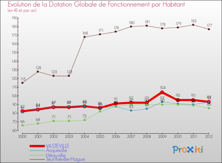 Evolution et montant de la dotation globale de fonctionnement par Habitant pour VASTEVILLE et les communes proches Comparaison des dotations globales de fonctionnement par habitant pour VASTEVILLE et les communes voisines