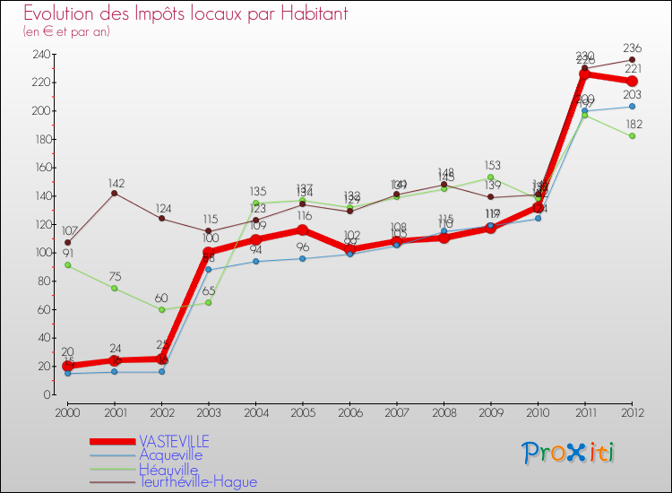 Evolution et montant des impôts locaux par Habitant pour VASTEVILLE et les communes proches Comparaison des impôts locaux par habitant pour VASTEVILLE et les communes voisines