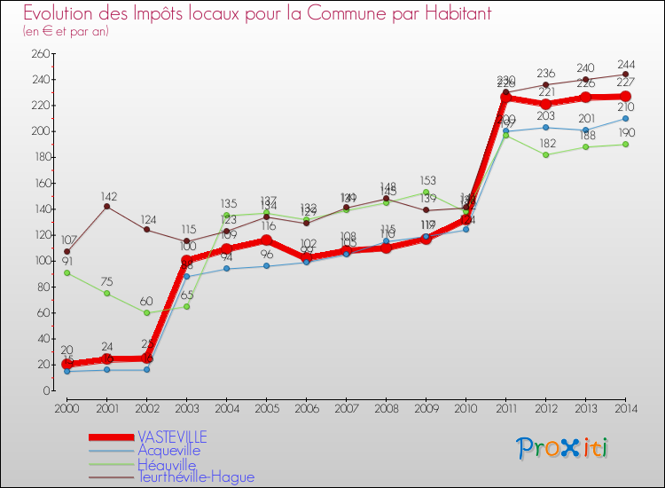 Evolution et montant des impôts locaux par Habitant pour VASTEVILLE et les communes proches de 2000 à 2014 Comparaison des impôts locaux par habitant pour VASTEVILLE et les communes voisines de 2000 à 2014