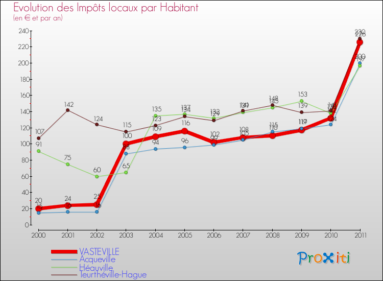 Evolution et montant des impôts locaux par Habitant pour VASTEVILLE et les communes proches Comparaison des impôts locaux par habitant pour VASTEVILLE et les communes voisines
