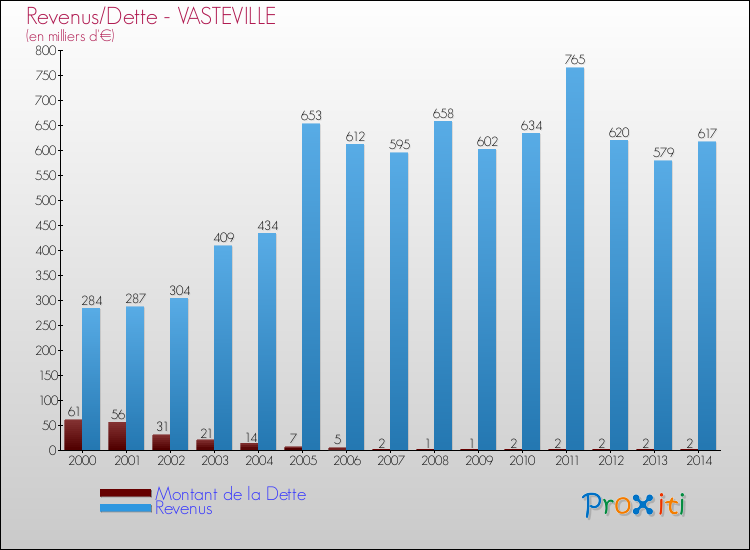Evolution comparée de la dette et des revenus pour la commune de VASTEVILLE de 2000 à 2014 Comparaison de la dette et des revenus pour VASTEVILLE de 2000 à 2014