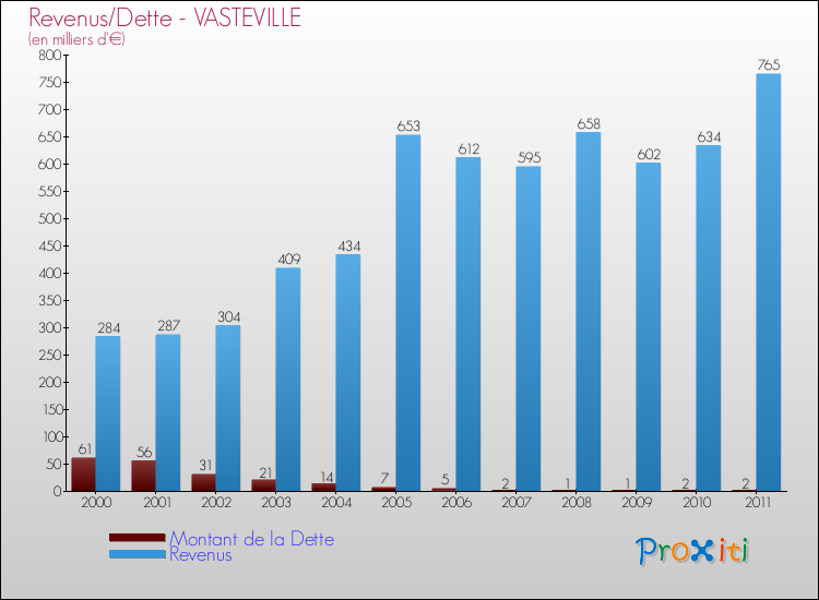 Evolution comparée de la dette et des revenus pour la commune de VASTEVILLE de 2000 à 2011 Comparaison de la dette et des revenus pour VASTEVILLE de 2000 à 2011