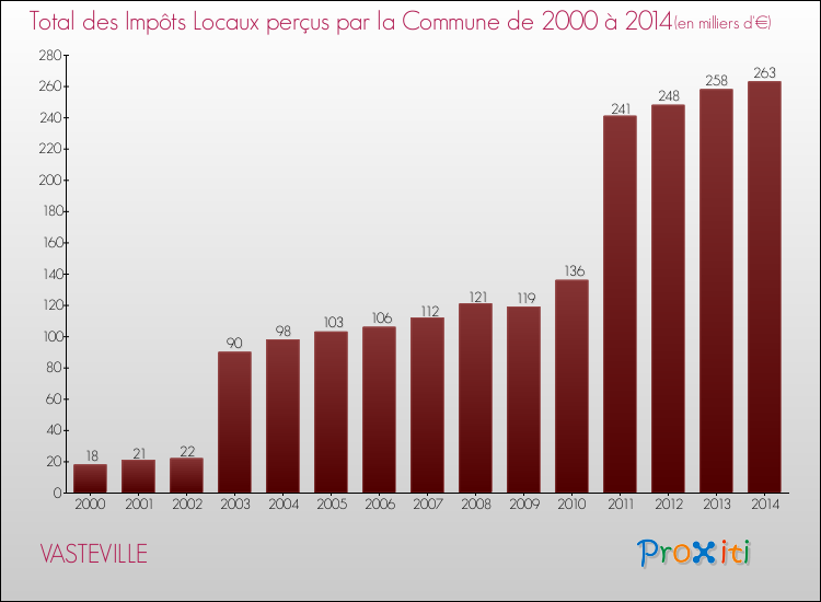 Evolution des Impôts Locaux pour la commune de VASTEVILLE de 2000 à 2014 Evolution des Impôts Locaux pour VASTEVILLE de 2000 à 2014