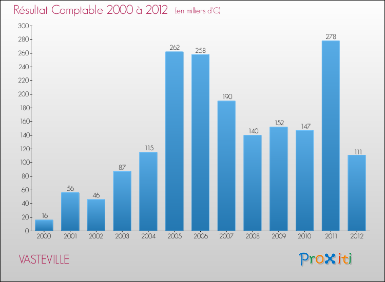 Evolution du résultat comptable pour la commune de VASTEVILLE de 2000 à 2012 Evolution du résultat comptable pour VASTEVILLE de 2000 à 2012