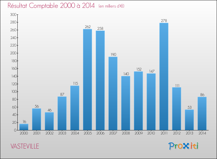 Evolution du résultat comptable pour la commune de VASTEVILLE de 2000 à 2014 Evolution du résultat comptable pour VASTEVILLE de 2000 à 2014