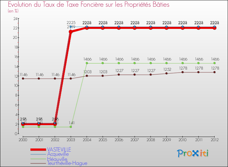 Evolution du taux de la taxe foncière sur le bati pour VASTEVILLE et les communes proches de 2000 à 2012 Comparaison des taux de taxe foncière sur le bati pour VASTEVILLE et les communes voisines de 2000 à 2012