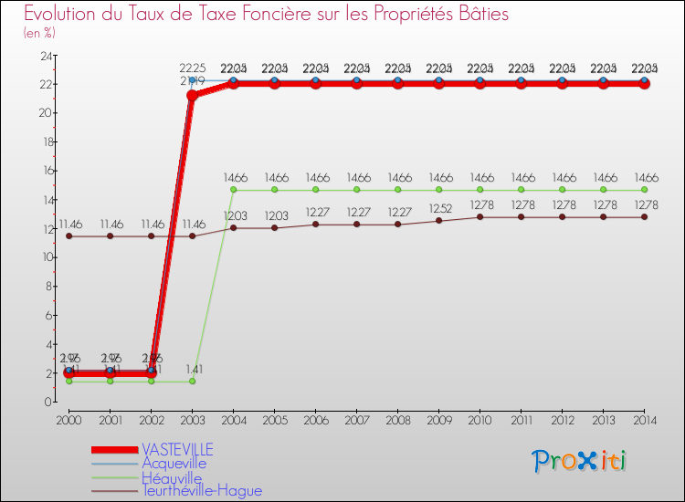 Evolution du taux de la taxe foncière sur le bati pour VASTEVILLE et les communes proches de 2000 à 2014 Comparaison des taux de taxe foncière sur le bati pour VASTEVILLE et les communes voisines de 2000 à 2014