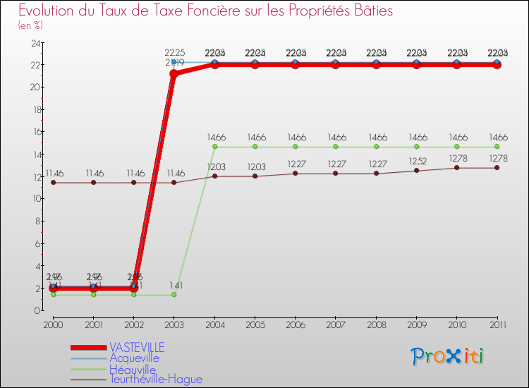 Evolution du taux de la taxe foncière sur le bati pour VASTEVILLE et les communes proches Comparaison des taux de taxe foncière sur le bati pour VASTEVILLE et les communes voisines