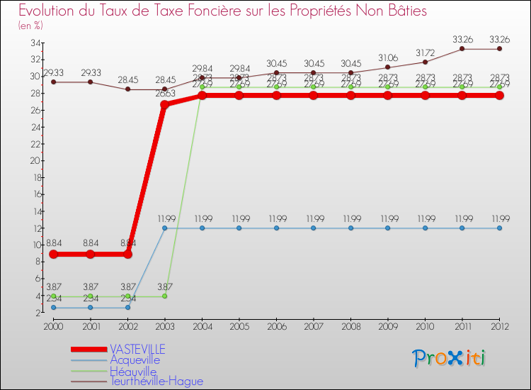 Evolution du taux de la taxe foncière sur les immeubles et terrains non batis pour VASTEVILLE et les communes proches de 2000 à 2012 Comparaison des taux de la taxe foncière sur les immeubles et terrains non batis pour VASTEVILLE et les communes voisines de 2000 à 2012