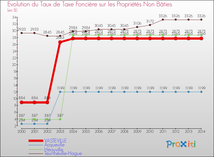 Evolution du taux de la taxe foncière sur les immeubles et terrains non batis pour VASTEVILLE et les communes proches de 2000 à 2014 Comparaison des taux de la taxe foncière sur les immeubles et terrains non batis pour VASTEVILLE et les communes voisines de 2000 à 2014