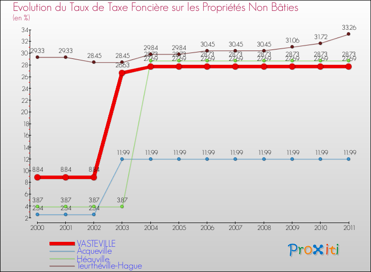 Evolution du taux de la taxe foncière sur les immeubles et terrains non batis pour VASTEVILLE et les communes proches Comparaison des taux de la taxe foncière sur les immeubles et terrains non batis pour VASTEVILLE et les communes voisines