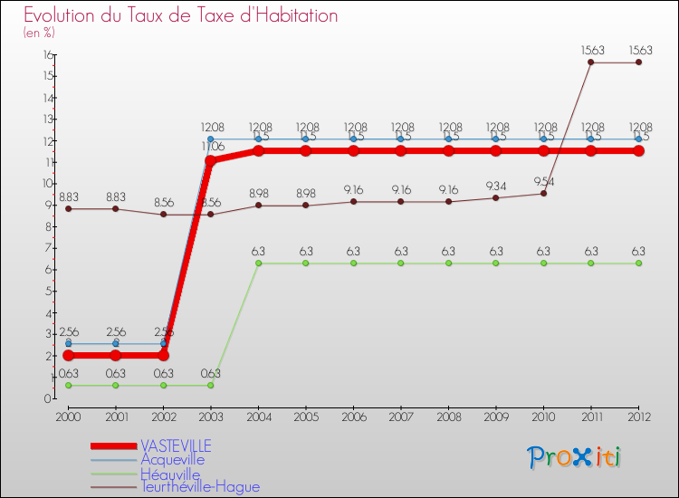 Evolution du taux de la taxe d'habitation pour VASTEVILLE et les communes proches Comparaison des taux de la taxe d'habitation pour VASTEVILLE et les communes voisines