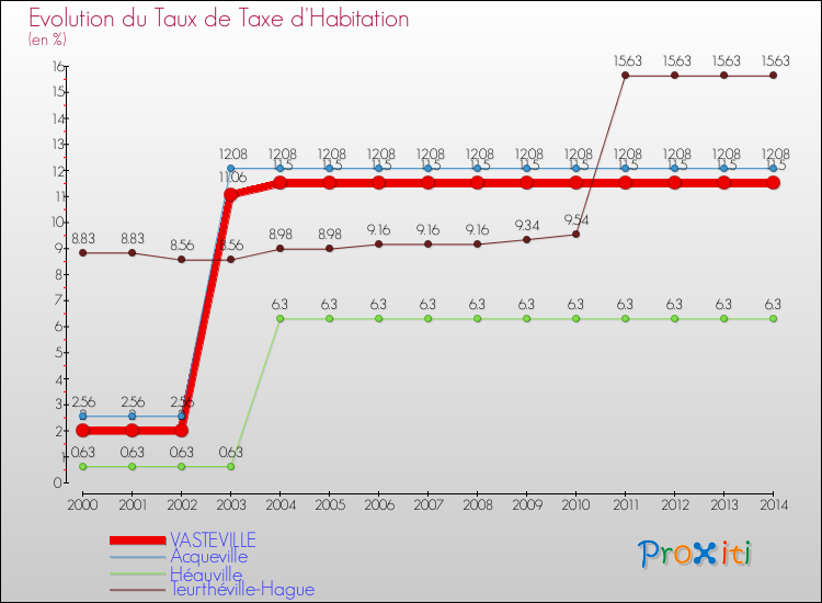 Evolution du taux de la taxe d'habitation pour VASTEVILLE et les communes proches de 2000 à 2014 Comparaison des taux de la taxe d'habitation pour VASTEVILLE et les communes voisines de 2000 à 2014