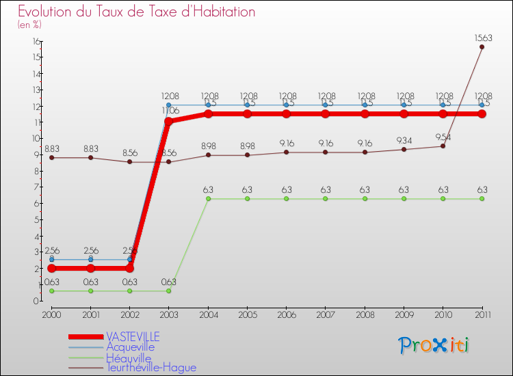 Evolution du taux de la taxe d'habitation pour VASTEVILLE et les communes proches Comparaison des taux de la taxe d'habitation pour VASTEVILLE et les communes voisines