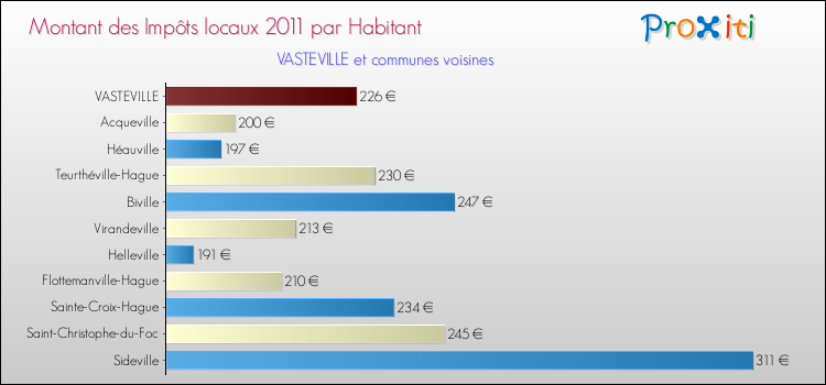 Montant des impôts locaux par Habitant pour VASTEVILLE et les communes proches Comparaison des impôts locaux par habitant pour VASTEVILLE et les communes voisines