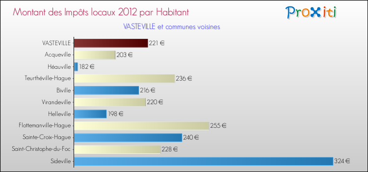 Montant des impôts locaux par Habitant pour VASTEVILLE et les communes proches Comparaison des impôts locaux par habitant pour VASTEVILLE et les communes voisines