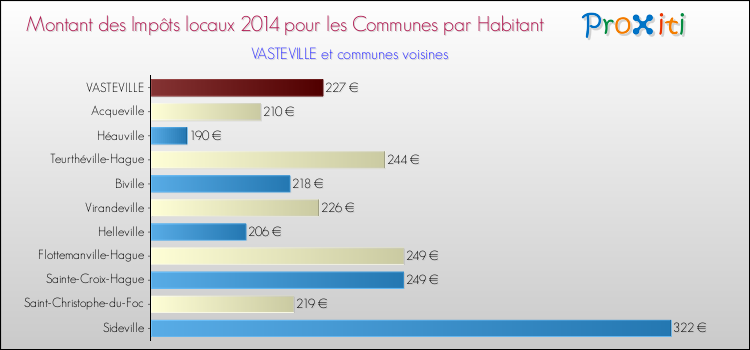 Montant des impôts locaux par Habitant pour VASTEVILLE et les communes proches en 2014 Comparaison des impôts locaux par habitant pour VASTEVILLE et les communes voisines en 2014