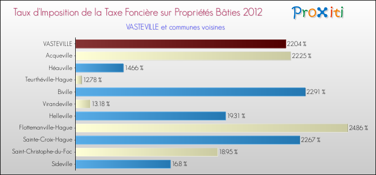 Taux d'imposition de la taxe foncière sur le bati 2012 pour VASTEVILLE et les communes proches Comparaison des taux d'imposition de la taxe foncière sur le bati 2012 pour VASTEVILLE et les communes voisines