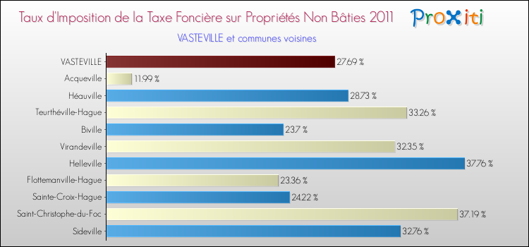 Taux d'imposition de la taxe foncière sur les immeubles et terrains non batis 2011 pour VASTEVILLE et les communes proches Comparaison des taux d'imposition de la taxe foncière sur les immeubles et terrains non batis 2011 pour VASTEVILLE et les communes voisines