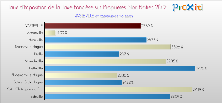 Taux d'imposition de la taxe foncière sur les immeubles et terrains non batis 2012 pour VASTEVILLE et les communes proches Comparaison des taux d'imposition de la taxe foncière sur les immeubles et terrains non batis 2012 pour VASTEVILLE et les communes voisines