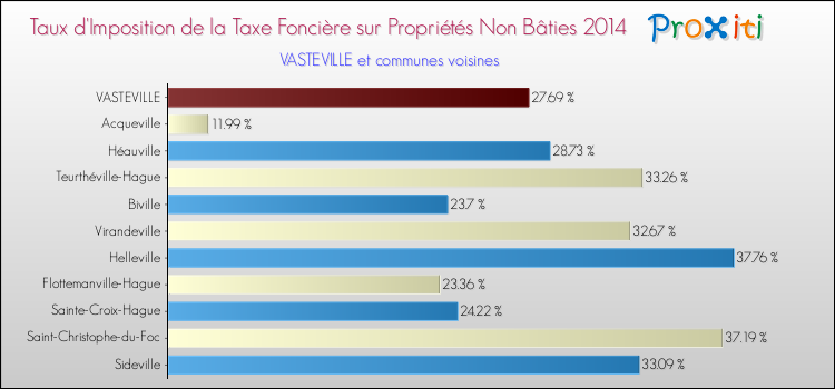 Taux d'imposition de la taxe foncière sur les immeubles et terrains non batis 2014 pour VASTEVILLE et les communes proches Comparaison des taux d'imposition de la taxe foncière sur les immeubles et terrains non batis 2014 pour VASTEVILLE et les communes voisines