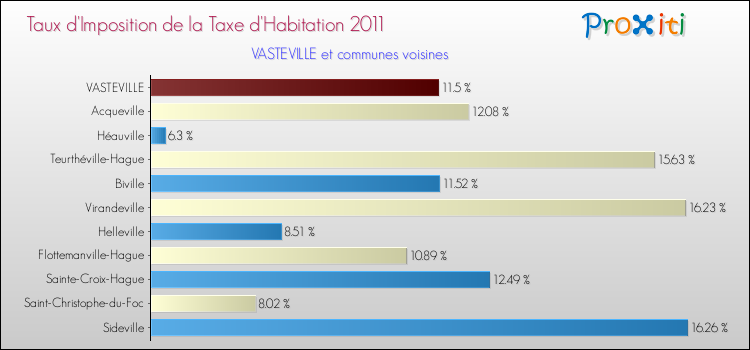 Taux d'imposition de la taxe d'habitation 2011 pour VASTEVILLE et les communes proches Comparaison des taux d'imposition de la taxe d'habitation 2011 pour VASTEVILLE et les communes voisines