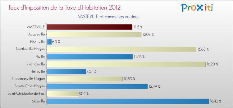 Taux d'imposition de la taxe d'habitation 2012 pour VASTEVILLE et les communes proches Comparaison des taux d'imposition de la taxe d'habitation 2012 pour VASTEVILLE et les communes voisines