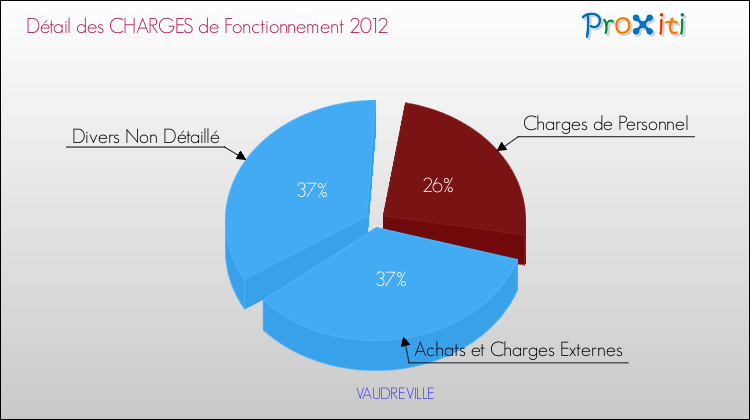 Décomposition des Charges de Fonctionnement 2012 de la commune de VAUDREVILLE Charges de Fonctionnement 2012 pour la commune de VAUDREVILLE