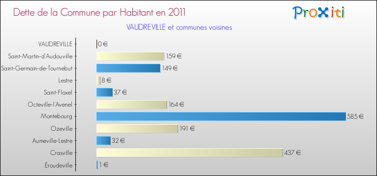 Dette par habitant de la commune en 2011 pour VAUDREVILLE et les communes proches Comparaison de la dette par habitant de la commune en 2011 pour VAUDREVILLE et les communes voisines
