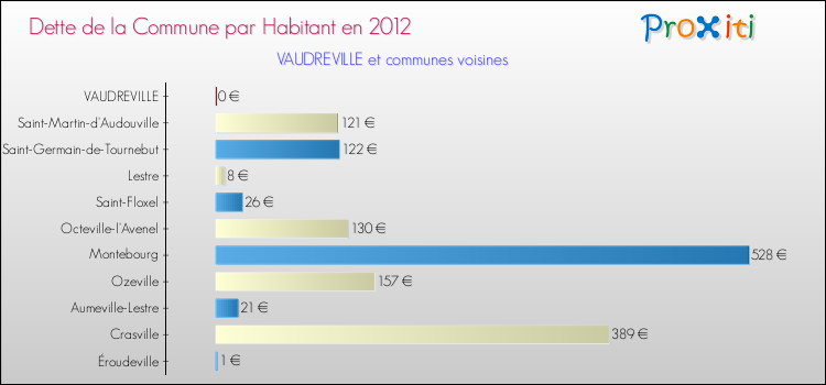 Dette par habitant de la commune en 2012 pour VAUDREVILLE et les communes proches Comparaison de la dette par habitant de la commune en 2012 pour VAUDREVILLE et les communes voisines