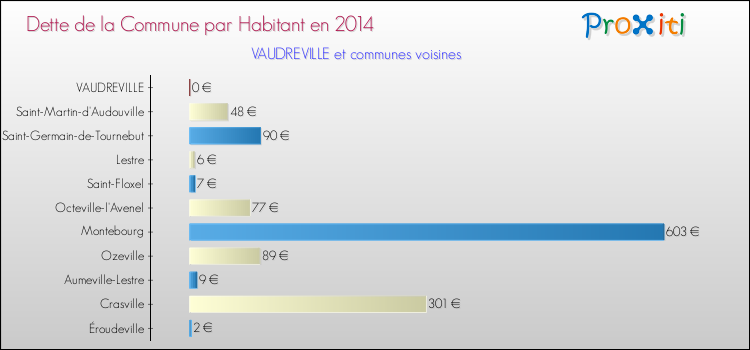 Dette par habitant de la commune en 2014 pour VAUDREVILLE et les communes proches Comparaison de la dette par habitant de la commune en 2014 pour VAUDREVILLE et les communes voisines