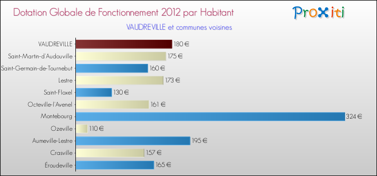 Montant des dotations globales de fonctionnement DGF par Habitant pour VAUDREVILLE et les communes proches Comparaison des des dotations globales de fonctionnement DGF par habitant pour VAUDREVILLE et les communes voisines