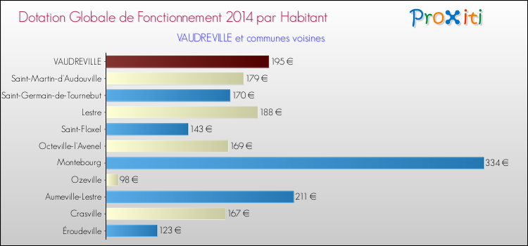 Montant des dotations globales de fonctionnement DGF par Habitant pour VAUDREVILLE et les communes proches en 2014. Comparaison des des dotations globales de fonctionnement DGF par habitant pour VAUDREVILLE et les communes voisines en 2014.