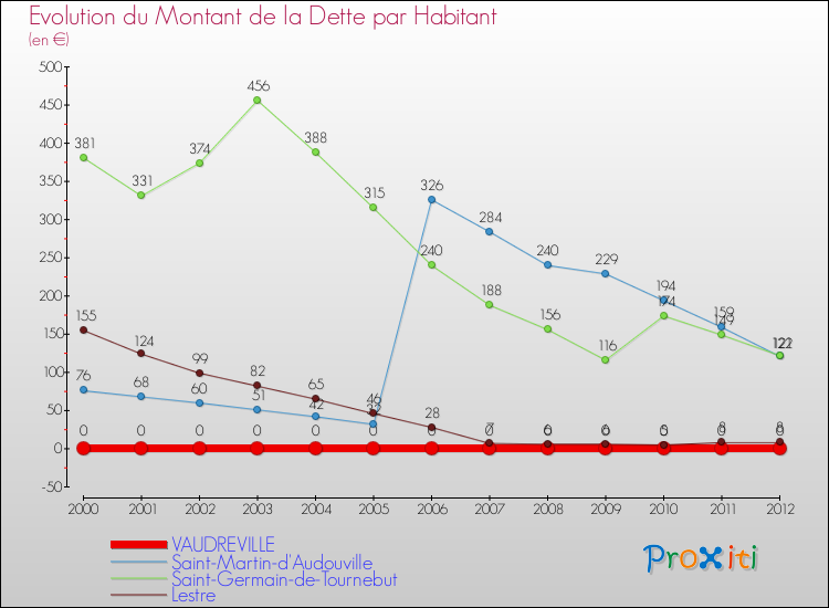 Evolution de la dette par habitant pour la commune de VAUDREVILLE et les communes proches de 2000 à 2012 Comparaison de la dette par habitant pour VAUDREVILLE et les communes voisines de 2000 à 2012
