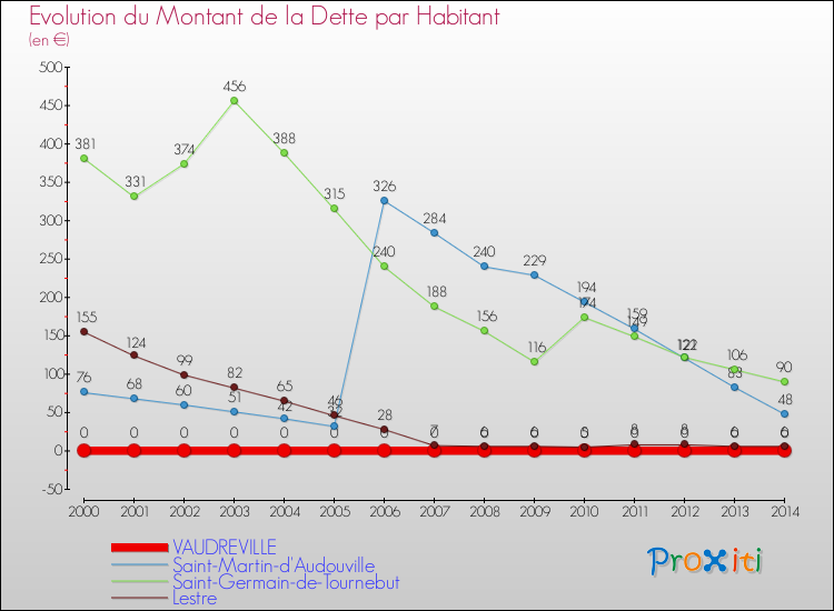 Evolution de la dette par habitant pour la commune de VAUDREVILLE et les communes proches de 2000 à 2014 Comparaison de la dette par habitant pour VAUDREVILLE et les communes voisines de 2000 à 2014
