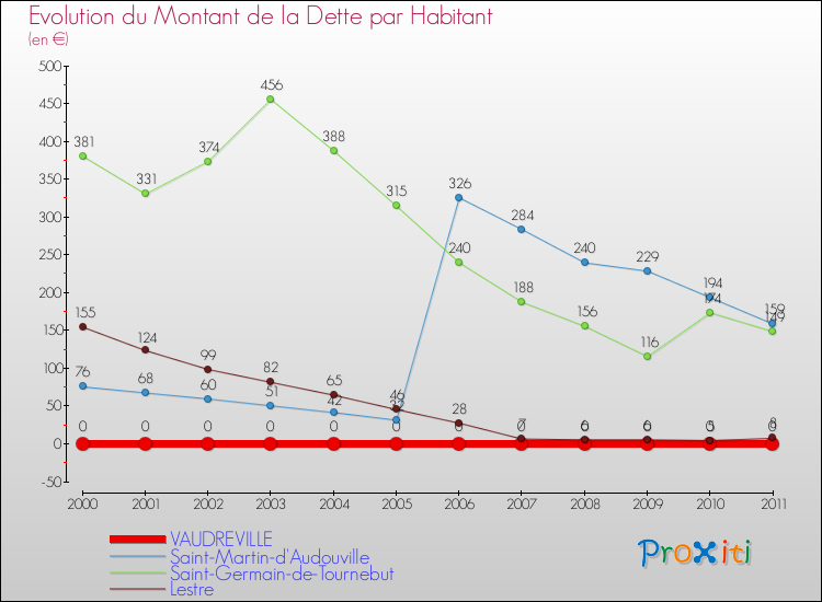 Evolution de la dette par habitant pour la commune de VAUDREVILLE et les communes proches Comparaison de la dette par habitant pour VAUDREVILLE et les communes voisines